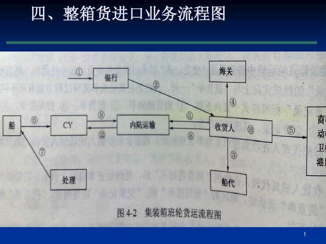 集装箱运输进出口业务与单证123ppt