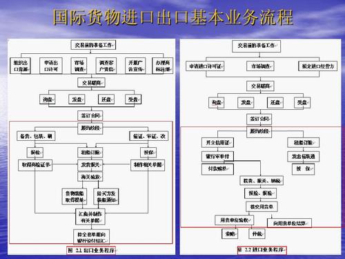 国际货物进口出口基本业务流程