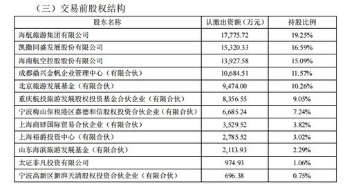 凯撒旅业合计持有易生金服20.31 股权,成后者第一大股东