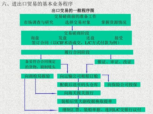 国际贸易实务课件(全)第五版黎孝先ppt 六,进出口贸易的基本业务程序