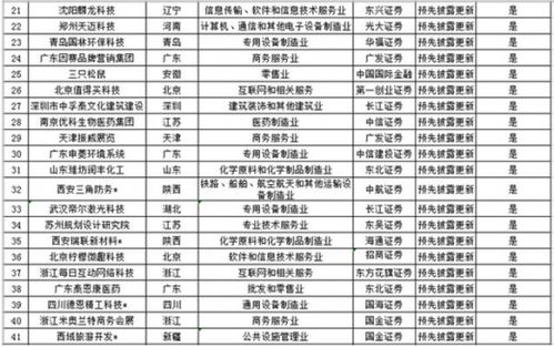 2018年12月IPO企业最新排队情况 278家企业已过会34家