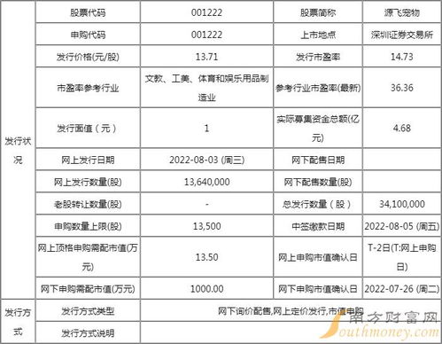源飞宠物值得申购吗 源飞宠物申购公布信息查询
