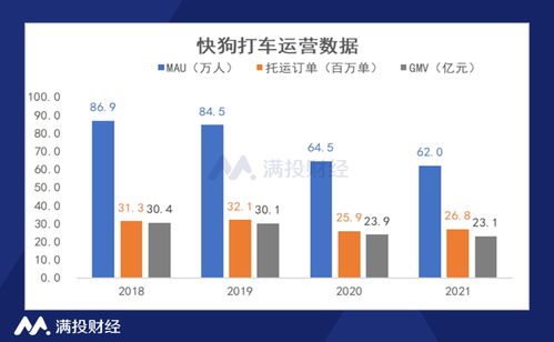 快狗打车持续亏损,用户流失严重,海外市场或为业绩拐点