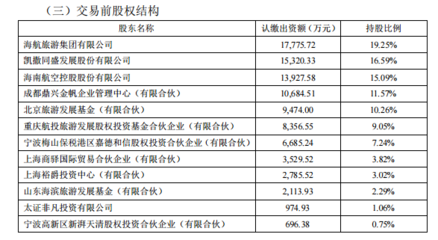 凯撒旅业合计持有易生金服20.31%股权,成后者第一大股东