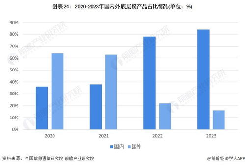 2024年中国战略性新兴产业之 区块链产业全景图谱 附产业规模 区域分布 竞争格局和技术路线等