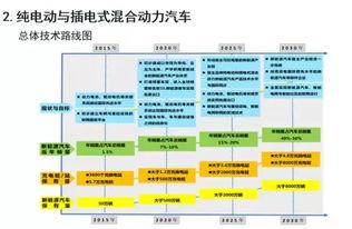 节能和新能源汽车技术路线图ppt