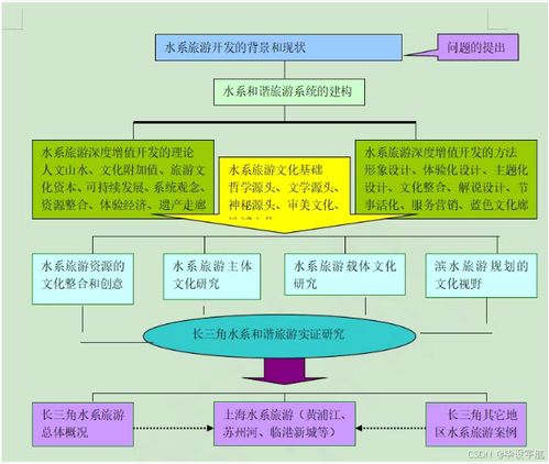 最全技术路线图word visio版可编辑 共包括68个word格式版本,24个visio格式版本,内容丰富且清晰,均可编辑的 更新到2024年4月份 csdn博客