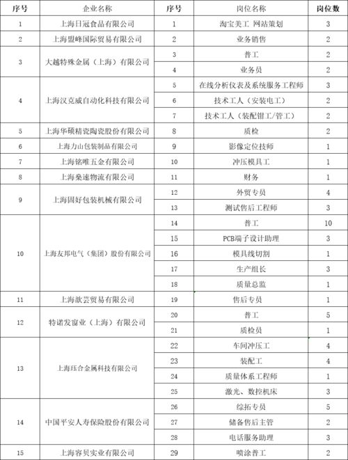 15家企业,73个岗位,佘山镇专场招聘来啦